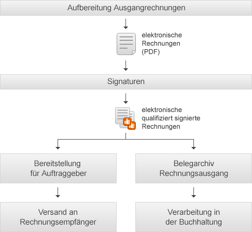 So funktioniert DATEV eRechnung - Ausgangsrechnungen